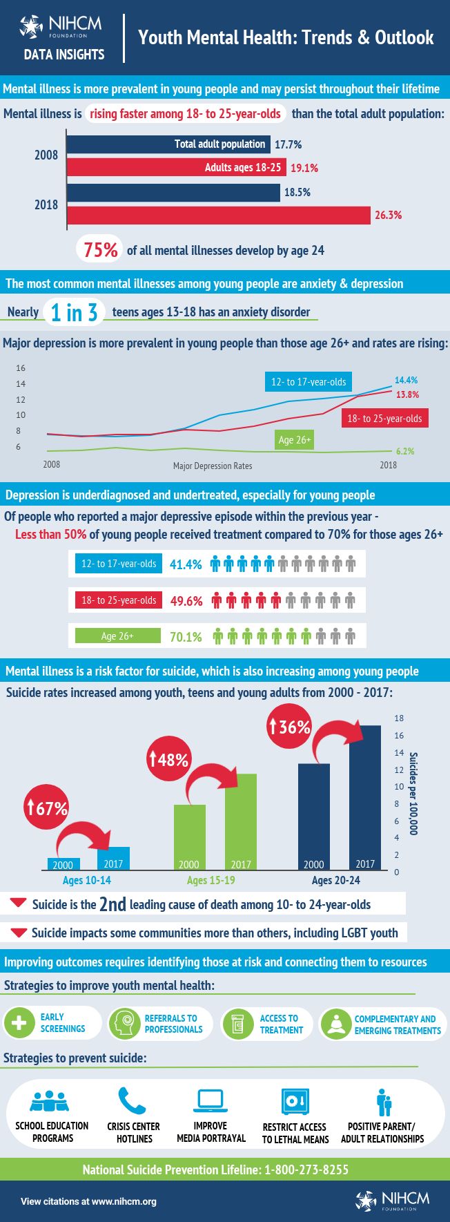 Reid Health Resource Library Youth Mental Health Trends And Outlook